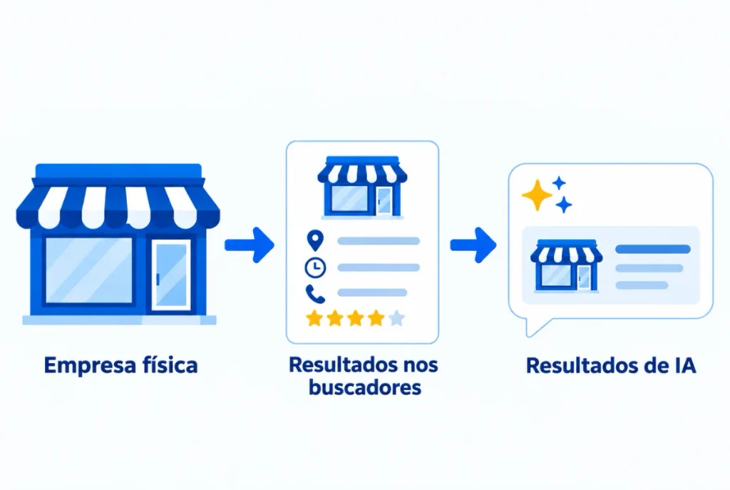 AEO e dados estruturados ilustração de loja ligada por linhas a uma ficha de dados e a uma resposta de assistente de IA